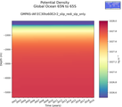 Time series of Global Ocean 65N to 65S Potential Density vs depth